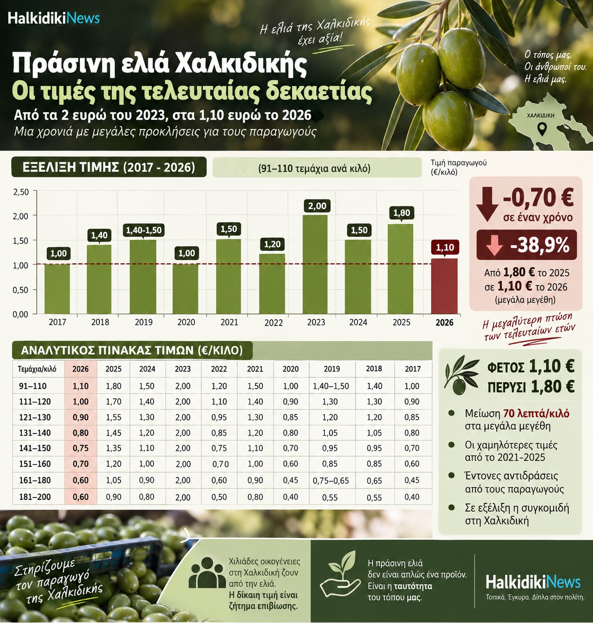 Infographic για την τιμή της ελιάς Infographic για την τιμή της ελιάς